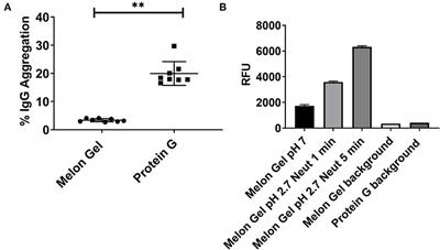 Frontiers Low Ph Exposure During Immunoglobulin G Purification Methods Results In Aggregates That Avidly Bind Fcγ Receptors Implications For Measuring Fc Dependent Antibody Functions Immunology