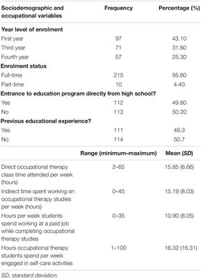 Frontiers Education Burnout And Engagement In Occupational Therapy Undergraduate Students And Its Associated Factors Psychology