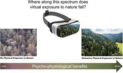Can Simulated Nature Support Mental Health? Comparing Short, Single-Doses of 360-Degree Nature Videos in Virtual Reality With the Outdoors