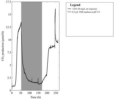 Frontiers Species Interaction And Selective Carbon Addition During Antibiotic Exposure Enhances Bacterial Survival Microbiology