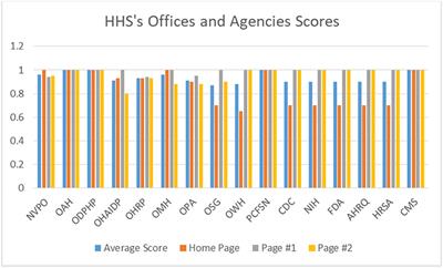 Hhs Cms Org Chart