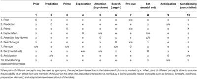 The set of priors related concepts instrumental in understanding conscious perception begs clarification