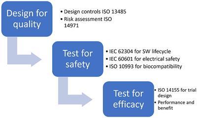 Frontiers Comprehensive Review On Current And Future Regulatory Requirements On Wearable Sensors In Preclinical And Clinical Testing Bioengineering And Biotechnology