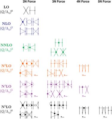 Frontiers Nucleon Nucleon Scattering Up To N5lo In Chiral Effective Field Theory Physics