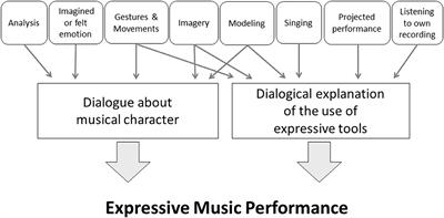 Frontiers Young Musicians Learning Of Expressive Performance The Importance Of Dialogic Teaching And Modeling Education