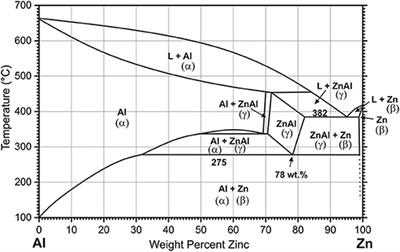 Frontiers Influence Of Al Alloying On The Electrochemical Behavior Of Zn Electrodes For Zn Air Batteries With Neutral Sodium Chloride Electrolyte Chemistry