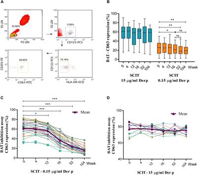 Frontiers Allergen Immunotherapy Induced Immunoglobulin G4 Reduces Basophil Activation In House Dust Mite Allergic Asthma Patients Cell And Developmental Biology Frontiers Allergen Immunotherapy Induced Immunoglobulin G4 Reduces Basophil Activation In House Dust Mite Allergic Asthma Patients Cell And Developmental Biology