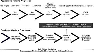 Frontiers Monitoring The Return To Sport Transition After Acl Injury An Alpine Ski Racing Case Study Sports And Active Living