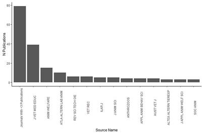 Frontiers | Discipline-Based Education Research for Animal Welfare Science Frontiers | Discipline-Based Education Research for Animal Welfare Science