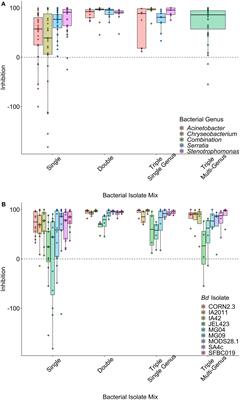 Frontiers Designing Probiotic Therapies With Broad Spectrum Activity Against A Wildlife Pathogen Microbiology