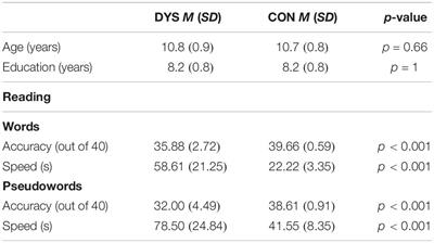 Means and standard deviations of the PROESC criteria results in the