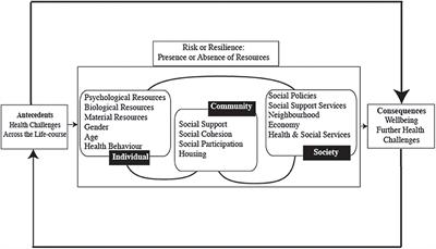Proposed framework for analysing personal lived experiences related to