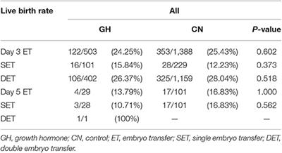 Frontiers | Growth Hormone Supplementation May Not Improve Live Birth Rate in Poor Responders