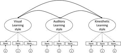 PDF) Styles of Learning VAK