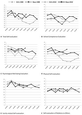 Frontiers | Self-Evaluation Differences Among Swedish Children and  Adolescents Over a 30-Year Period