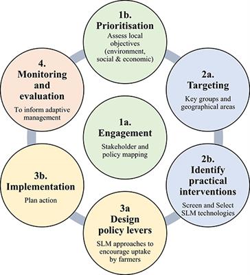 Integrated Landscape Management, Principles Of Sustainable Landscape Design