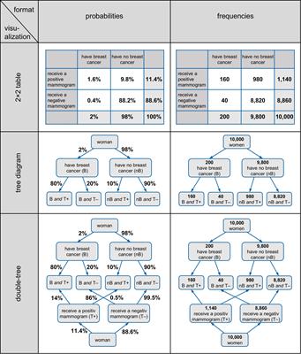 Frontiers | A New Visualization for Probabilistic Situations Containing ...
