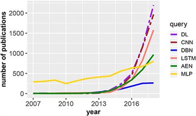 Frontiers | An Introductory Review of Deep Learning for Prediction ...