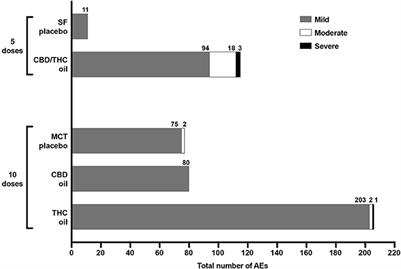 Frontiers | Preliminary Investigation of the Safety of Escalating Cannabinoid Doses in Healthy Dogs