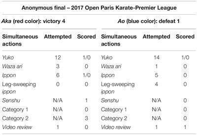 Frontiers Strategy And Decision Making In Karate Psychology