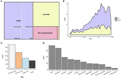 Frontiers Sexual Dimorphisms In Innate Immunity And Responses To
