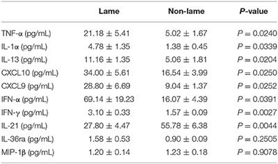 Frontiers Chronic Inflammatory Lameness Increases Cytokine Concentration In The Spinal Cord Of Dairy Cows Veterinary Science