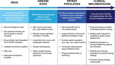 Frontiers Precision Dosing Priority Criteria Drug Disease And Patient Population Variables Pharmacology Frontiers Precision Dosing Priority Criteria Drug Disease And Patient Population Variables Pharmacology