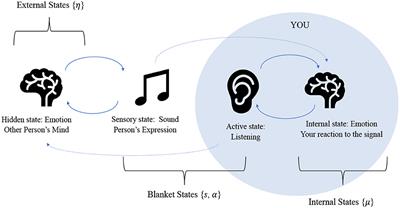 Frontiers An Investigation Of The Free Energy Principle For Emotion Recognition Frontiers In Computational Neuroscience