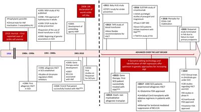 Frontiers Recent Advances In The Treatment Of Sickle Cell