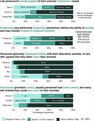 Frontiers | Laboratory Animal Welfare Meets Human Welfare: A Cross-Sectional Study of Professional Quality of Life, Including Compassion Fatigue in Laboratory Animal Personnel Frontiers | Laboratory Animal Welfare Meets Human Welfare: A Cross-Sectional Study of Professional Quality of Life, Including Compassion Fatigue in Laboratory Animal Personnel