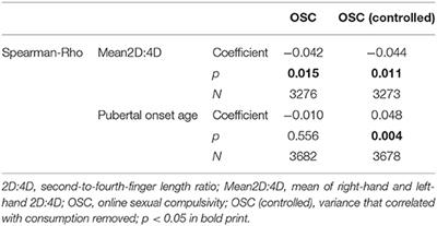 P Rn Vidｺ ｾ - Frontiers | Markers of Prenatal Androgen Exposure Correlate With Online  Sexual Compulsivity and Erectile Function in Young Men