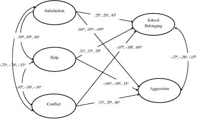 400px x 243px - Frontiers | Student Version of the Teacherâ€“Student Relationship Inventory  (S-TSRI): Development, Validation and Invariance