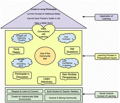 Frontiers The Role Of Philosophical Inquiry In Helping Students Engage In Learning Psychology