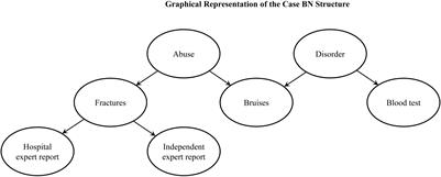 Frontiers Are Jurors Intuitive Statisticians Bayesian Causal Reasoning In Legal Contexts Psychology