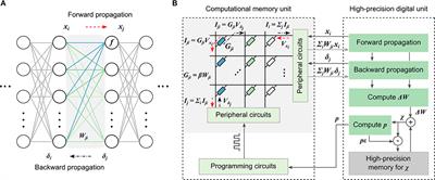 Frontiers | Mixed-Precision Deep Learning Based on Computational Memory