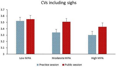 Frontiers Respiratory Variability Sighing Anxiety And