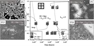 Frontiers Hydrated Peridotite Basaltic Melt Interaction Part Ii Fast Assimilation Of Serpentinized Mantle By Basaltic Magma Earth Science