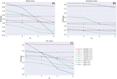 Frontiers  Assessment of time irreversibility in a time series