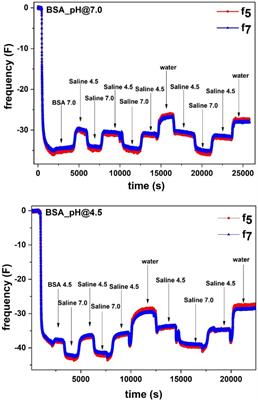 Frontiers Reversible Ph Responsive Bovine Serum Albumin Hydrogel Sponge Nanolayer Bioengineering And Biotechnology