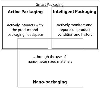 Smart Packaging: When the Packaging Provides the Product Info