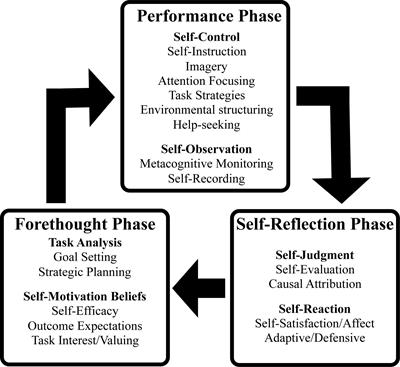 Frontiers Applying Self Regulated Learning And Self