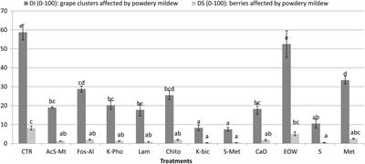 Frontiers Impact Of Chemical And Alternative Fungicides Applied To Grapevine Cv Nebbiolo On Microbial Ecology And Chemical Physical Grape Characteristics At Harvest Plant Science