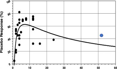 Effect of OSU6162 (OSU) compared to placebo on the Berliner