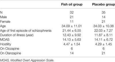 No Impact of Omega-3 Fatty Acid Supplementation on Symptoms or Hostility Among Patients With Schizophrenia