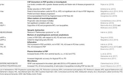 Frontiers Increased Noradrenaline As An Additional Cerebrospinal Fluid Biomarker In Psp Like Parkinsonism Frontiers In Aging Neuroscience