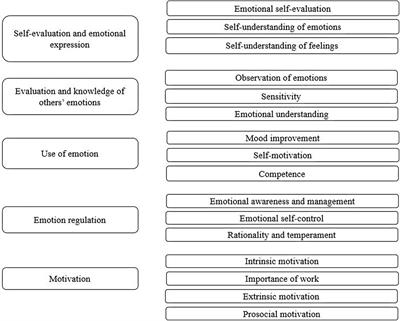 Frontiers The Role Of Emotions And Motivations In Sport Organizations Psychology