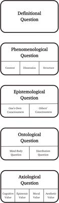 A map of consciousness studies: questions and approaches