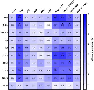 Frontiers | Assessment of Immunological Response and Impacts on ...
