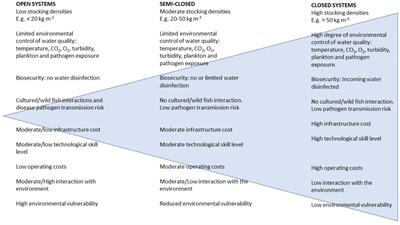 Frontiers | What Is Gill Health and What Is Its Role in Marine Finfish Aquaculture in the Face of a Changing Climate?