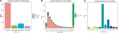Frontiers | Coding and Non-coding RNAs: Molecular Basis of Forest ...